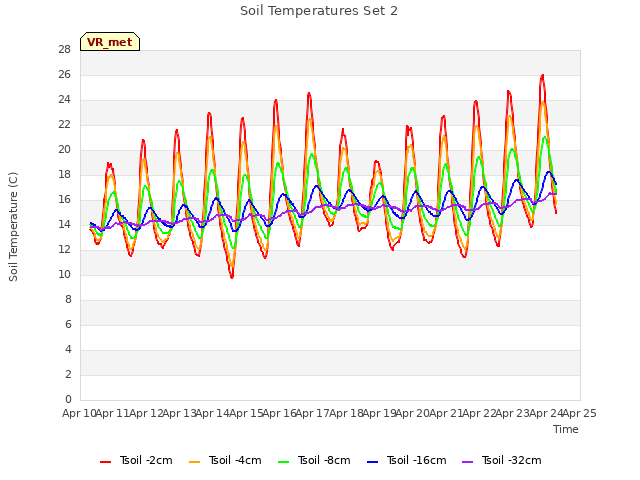 plot of Soil Temperatures Set 2