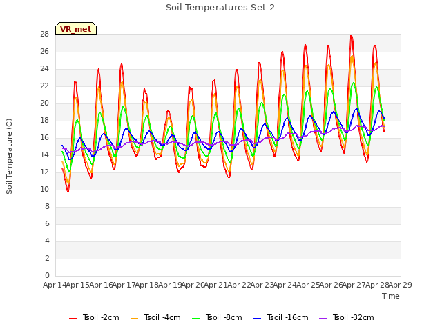 plot of Soil Temperatures Set 2