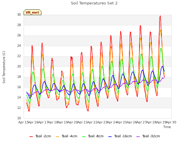 plot of Soil Temperatures Set 2