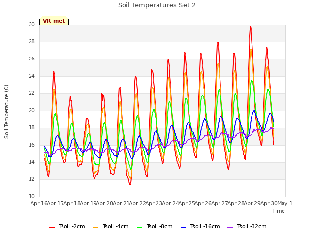 plot of Soil Temperatures Set 2