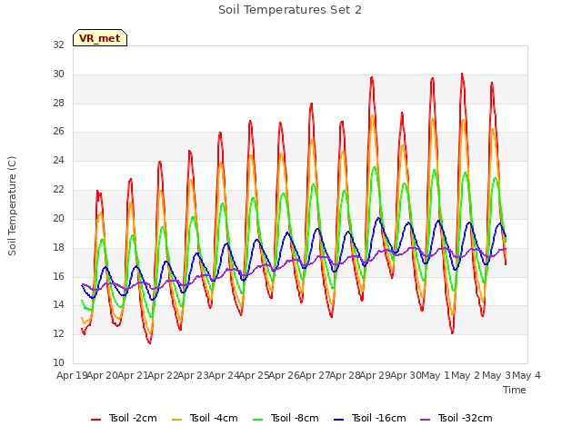 plot of Soil Temperatures Set 2