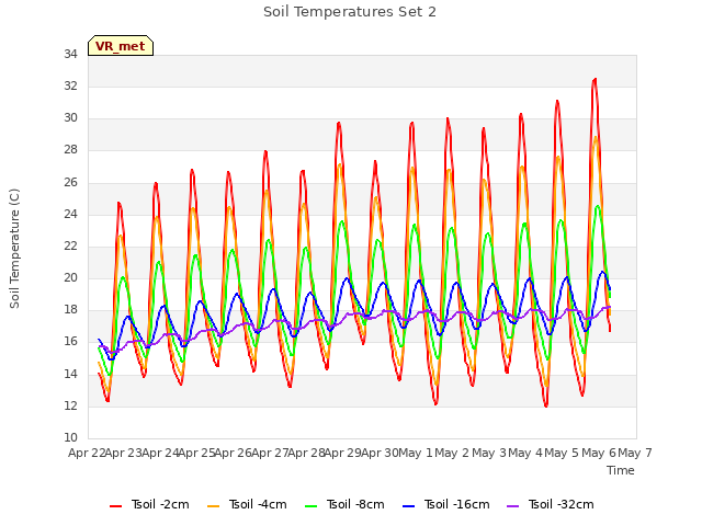 plot of Soil Temperatures Set 2