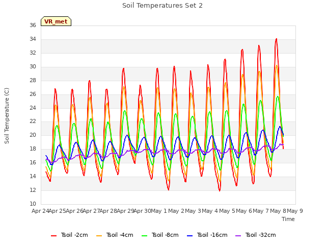 plot of Soil Temperatures Set 2