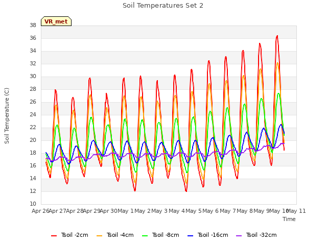 plot of Soil Temperatures Set 2