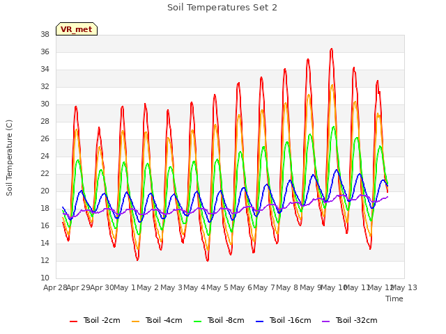 plot of Soil Temperatures Set 2