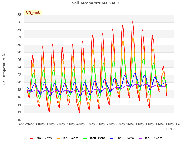 plot of Soil Temperatures Set 2