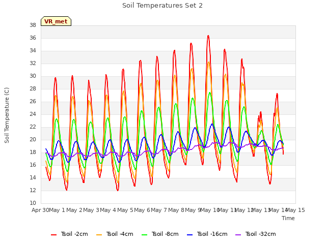 plot of Soil Temperatures Set 2