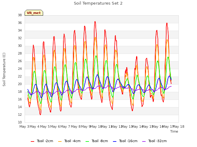 plot of Soil Temperatures Set 2