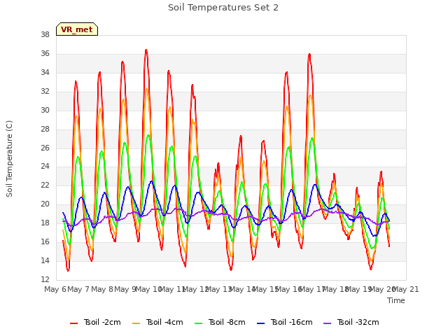 plot of Soil Temperatures Set 2