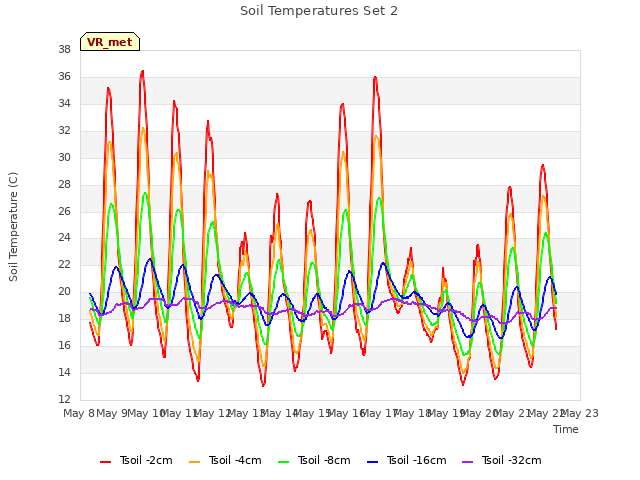 plot of Soil Temperatures Set 2