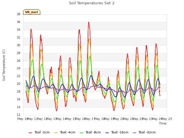 plot of Soil Temperatures Set 2