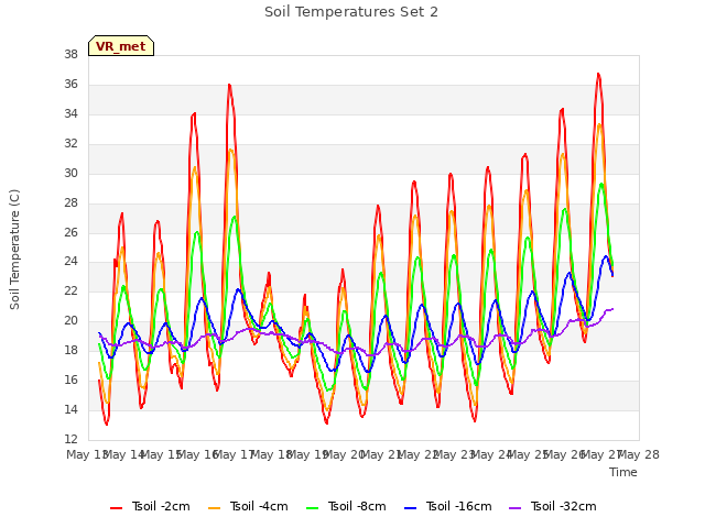 plot of Soil Temperatures Set 2