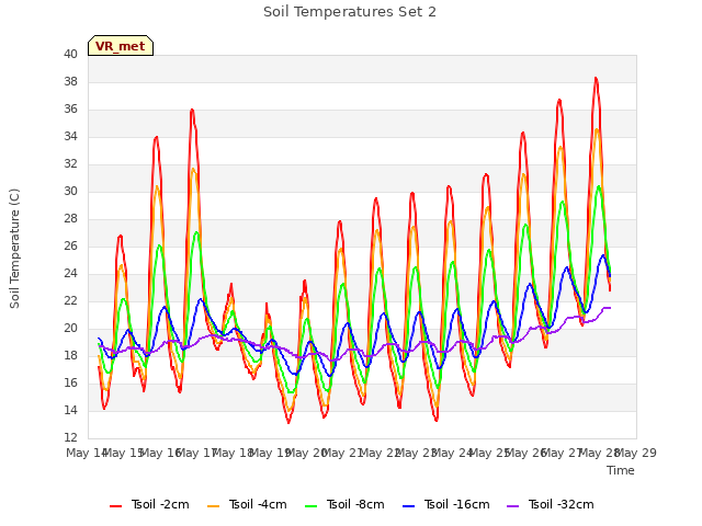 plot of Soil Temperatures Set 2