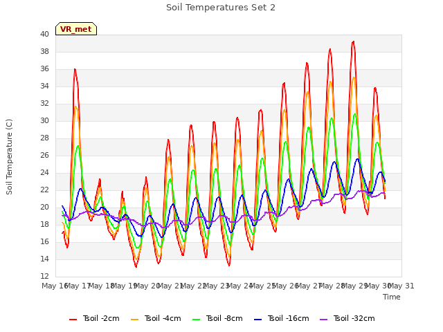 plot of Soil Temperatures Set 2