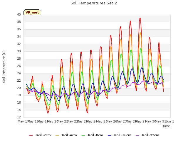 plot of Soil Temperatures Set 2