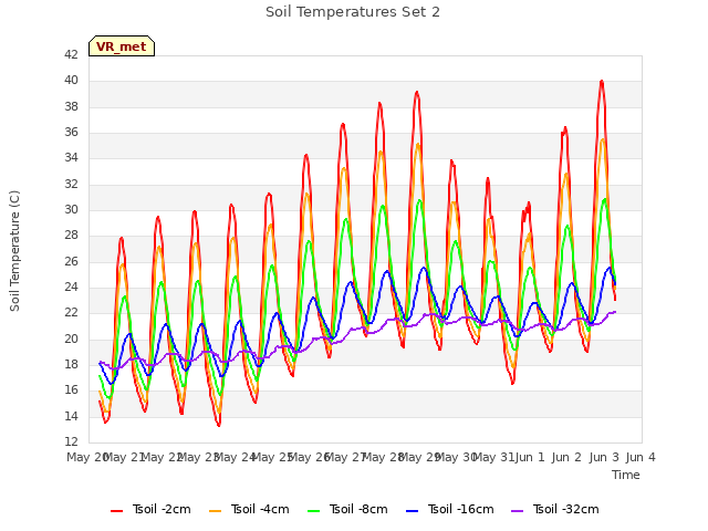 plot of Soil Temperatures Set 2