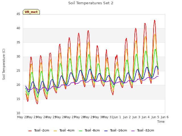 plot of Soil Temperatures Set 2