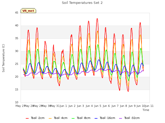 plot of Soil Temperatures Set 2