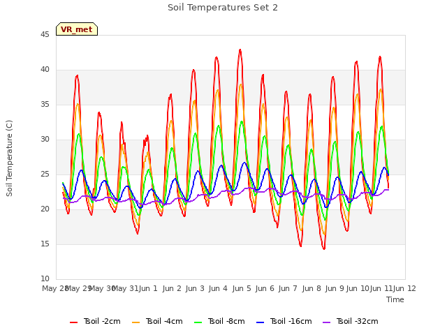 plot of Soil Temperatures Set 2