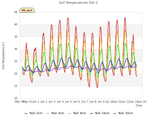 plot of Soil Temperatures Set 2