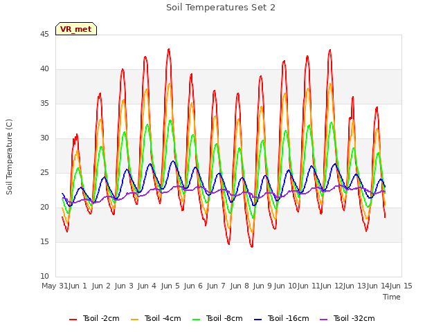 plot of Soil Temperatures Set 2