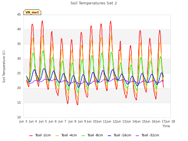 plot of Soil Temperatures Set 2