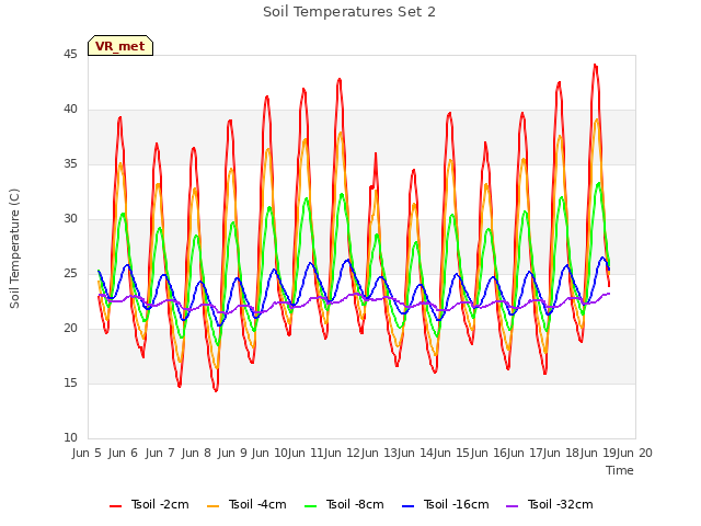 plot of Soil Temperatures Set 2