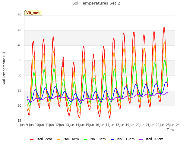 plot of Soil Temperatures Set 2