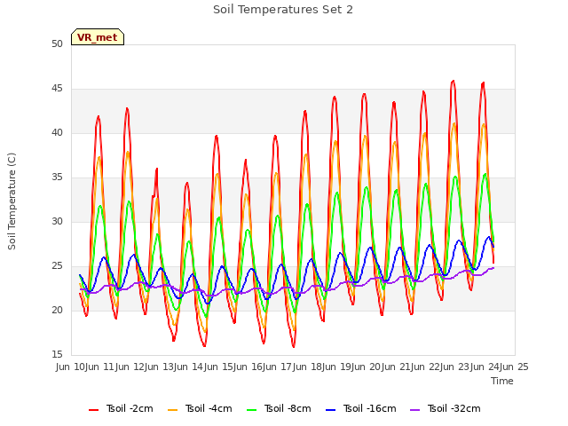 plot of Soil Temperatures Set 2