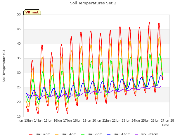 plot of Soil Temperatures Set 2