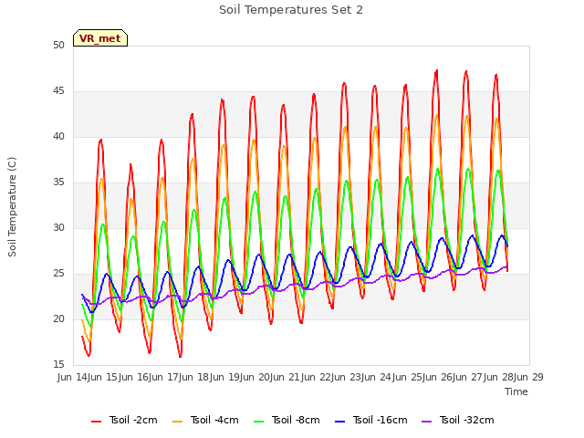 plot of Soil Temperatures Set 2