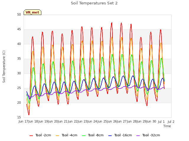 plot of Soil Temperatures Set 2