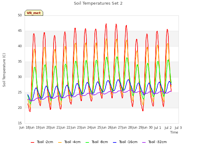 plot of Soil Temperatures Set 2