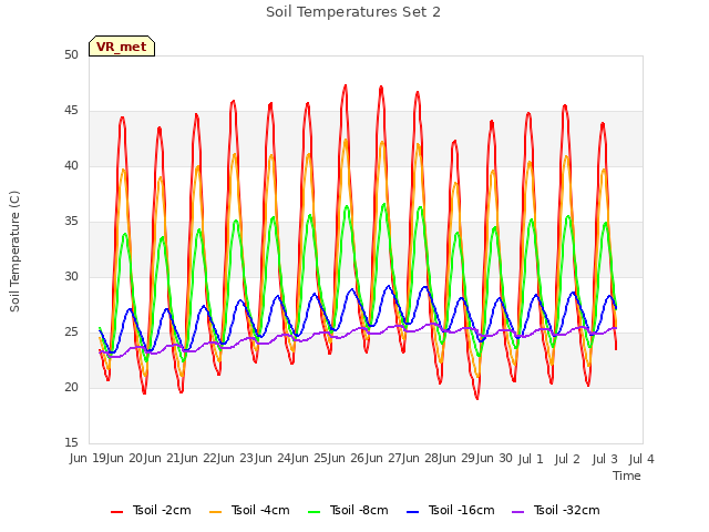 plot of Soil Temperatures Set 2