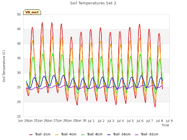 plot of Soil Temperatures Set 2