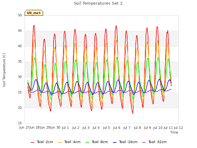 plot of Soil Temperatures Set 2