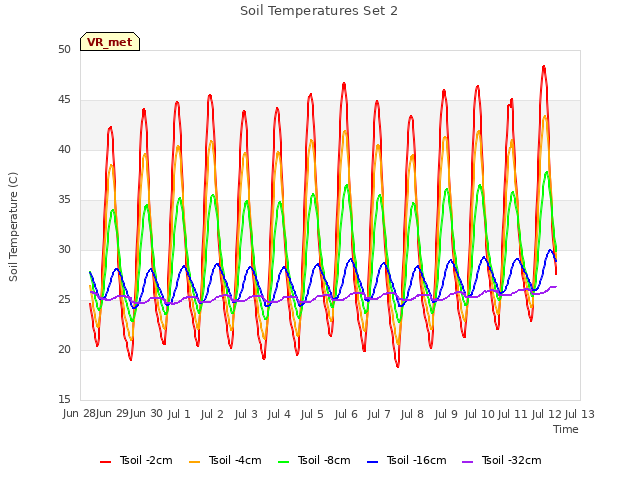 plot of Soil Temperatures Set 2