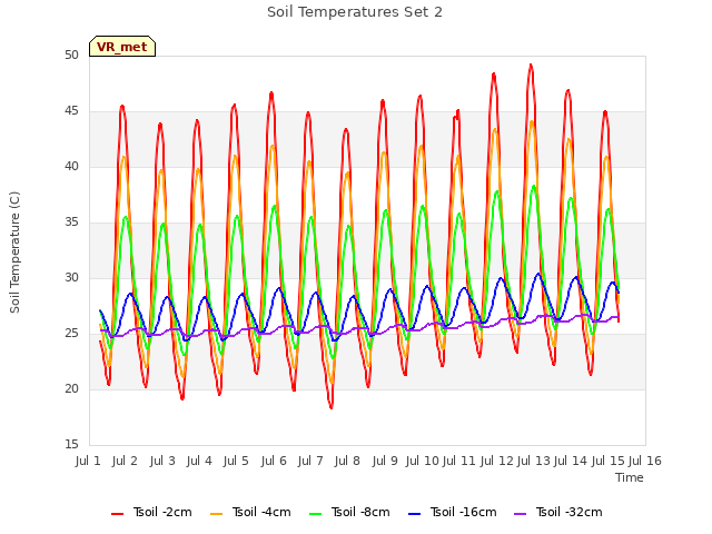 plot of Soil Temperatures Set 2