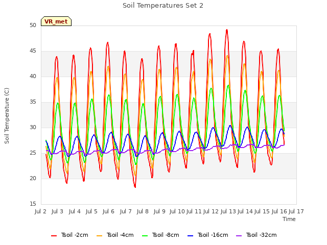 plot of Soil Temperatures Set 2