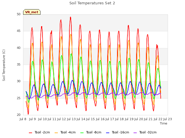 plot of Soil Temperatures Set 2