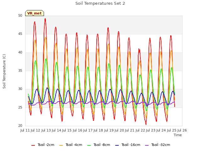 plot of Soil Temperatures Set 2