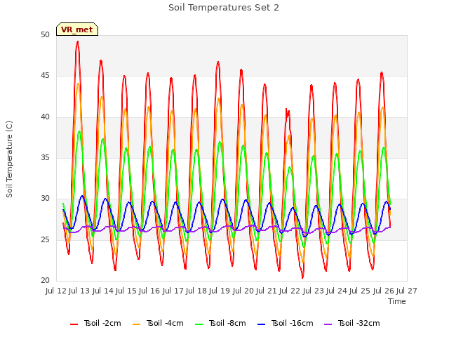 plot of Soil Temperatures Set 2