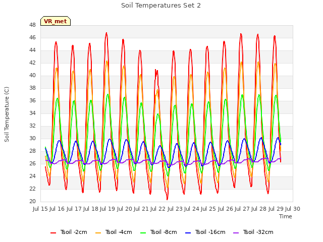 plot of Soil Temperatures Set 2