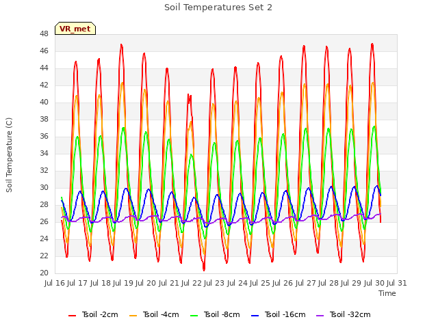 plot of Soil Temperatures Set 2