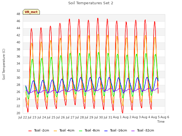 plot of Soil Temperatures Set 2