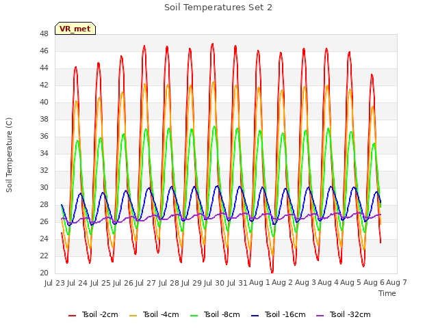 plot of Soil Temperatures Set 2