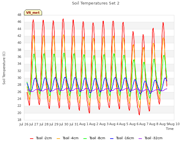 plot of Soil Temperatures Set 2