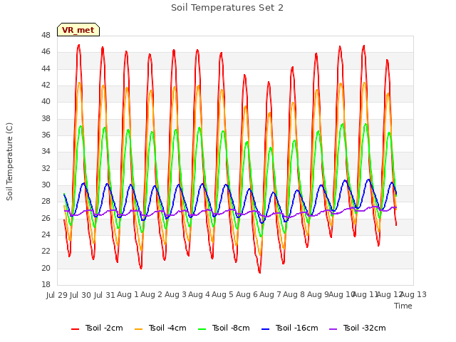 plot of Soil Temperatures Set 2