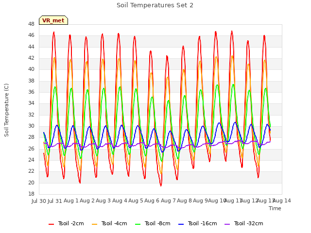 plot of Soil Temperatures Set 2