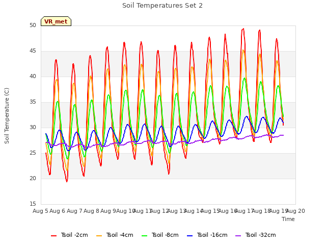 plot of Soil Temperatures Set 2